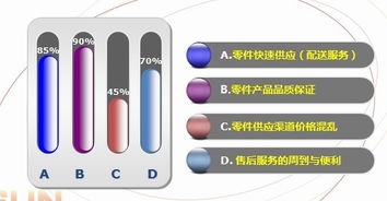 报告 汽车零件售后市场分析