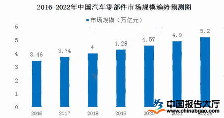 汽车零部件加工现状分析