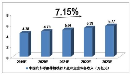 汽车零部件中报点评 逾七成公司净利润下滑，行业整体少盈利51.39亿元
